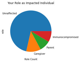 Respondents Role