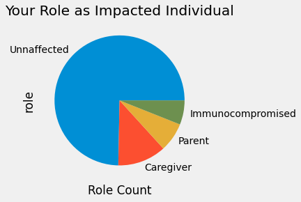 Respondents Role