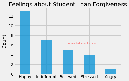 Respondents Feelings