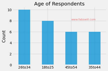 Respondents Role