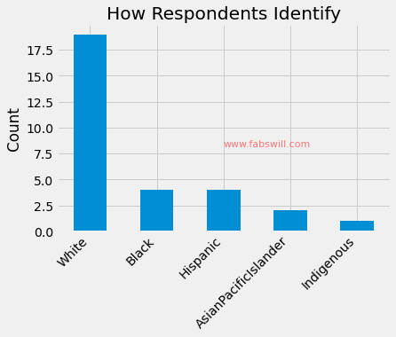 Respondents Role