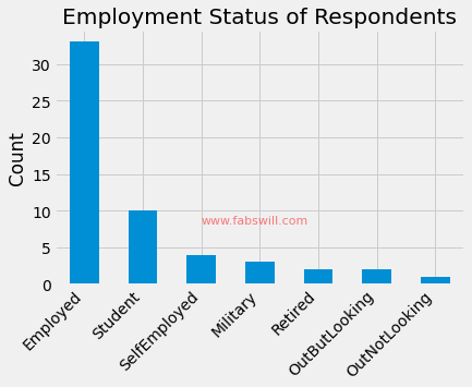 Respondents Role