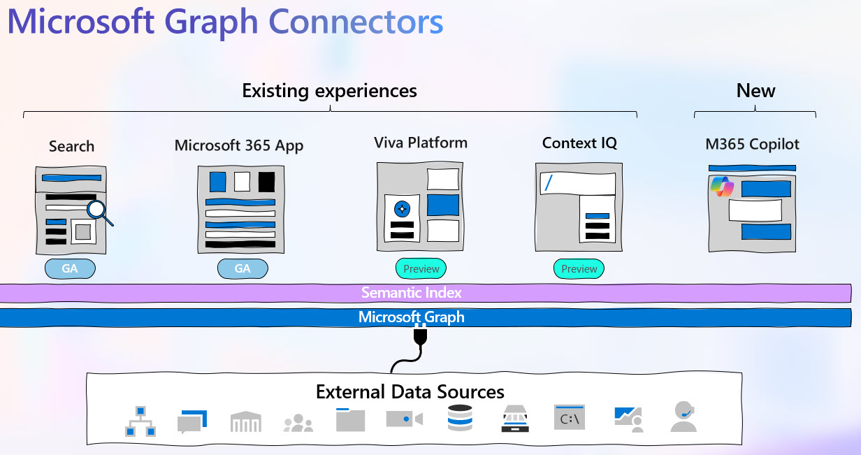 Microsoft Graph Connector Dev Story