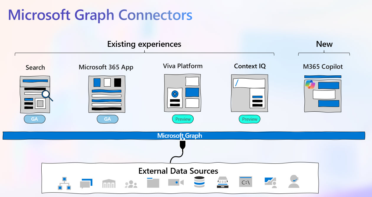 Microsoft Graph Connector Dev Story