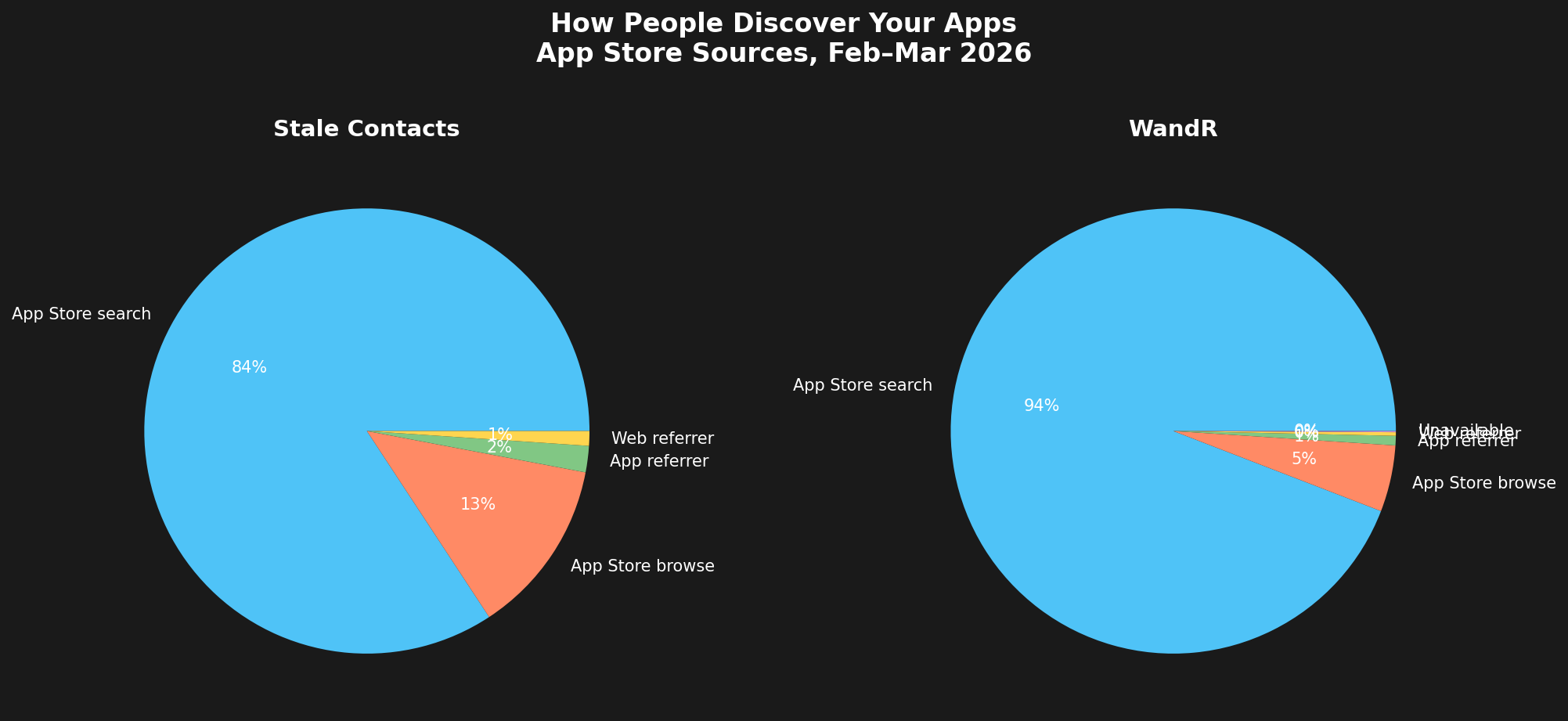 How people discover the apps — mostly organic search