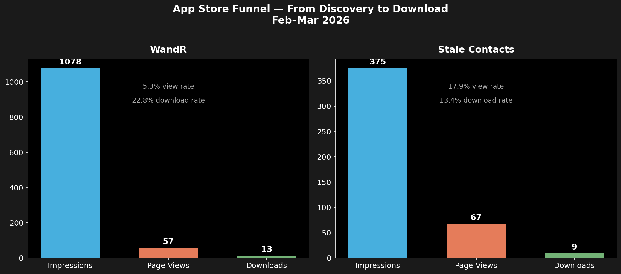 App Store funnel — impressions to page views to downloads