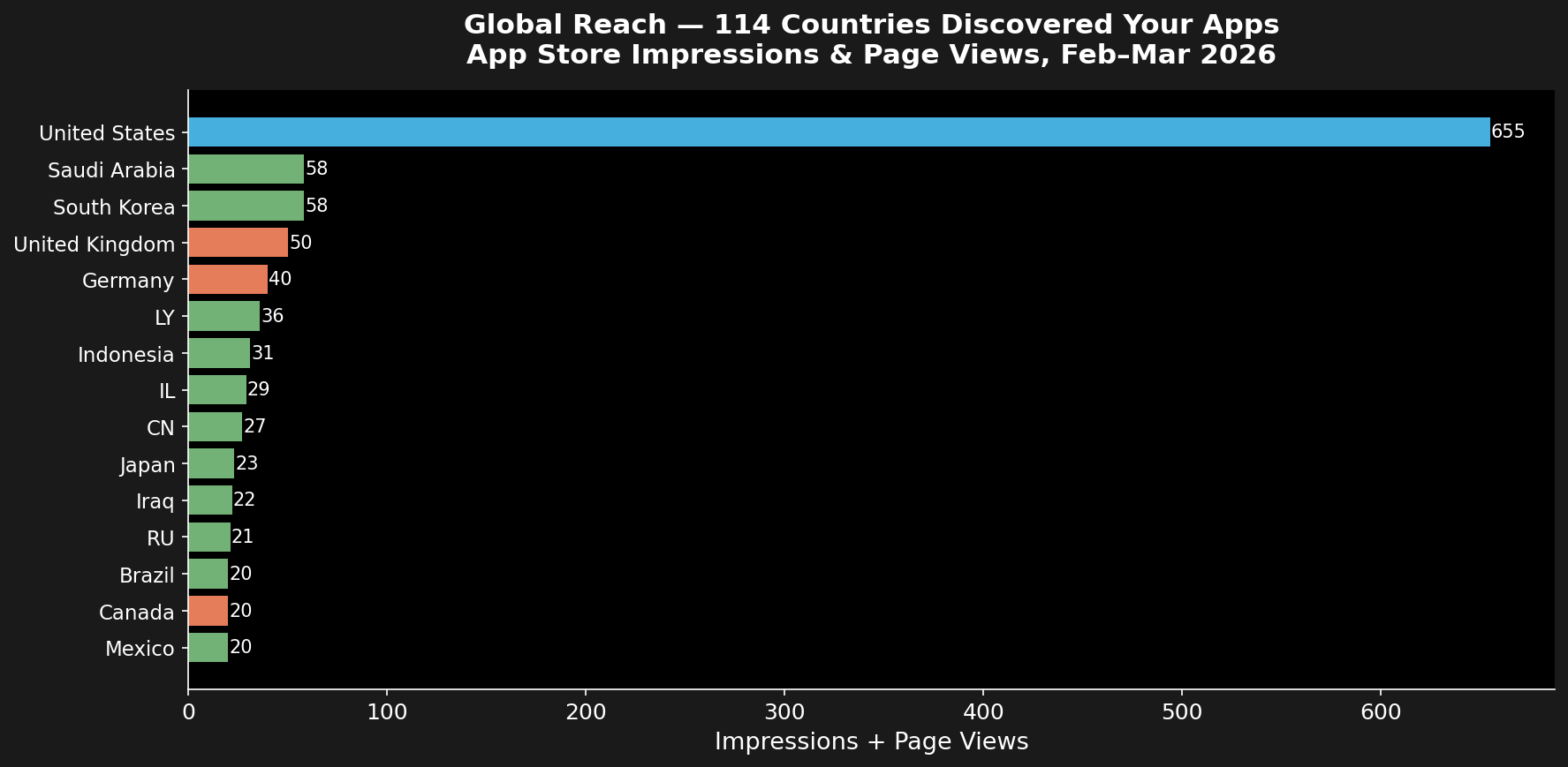 Global reach chart showing 114 countries discovered the apps through App Store search