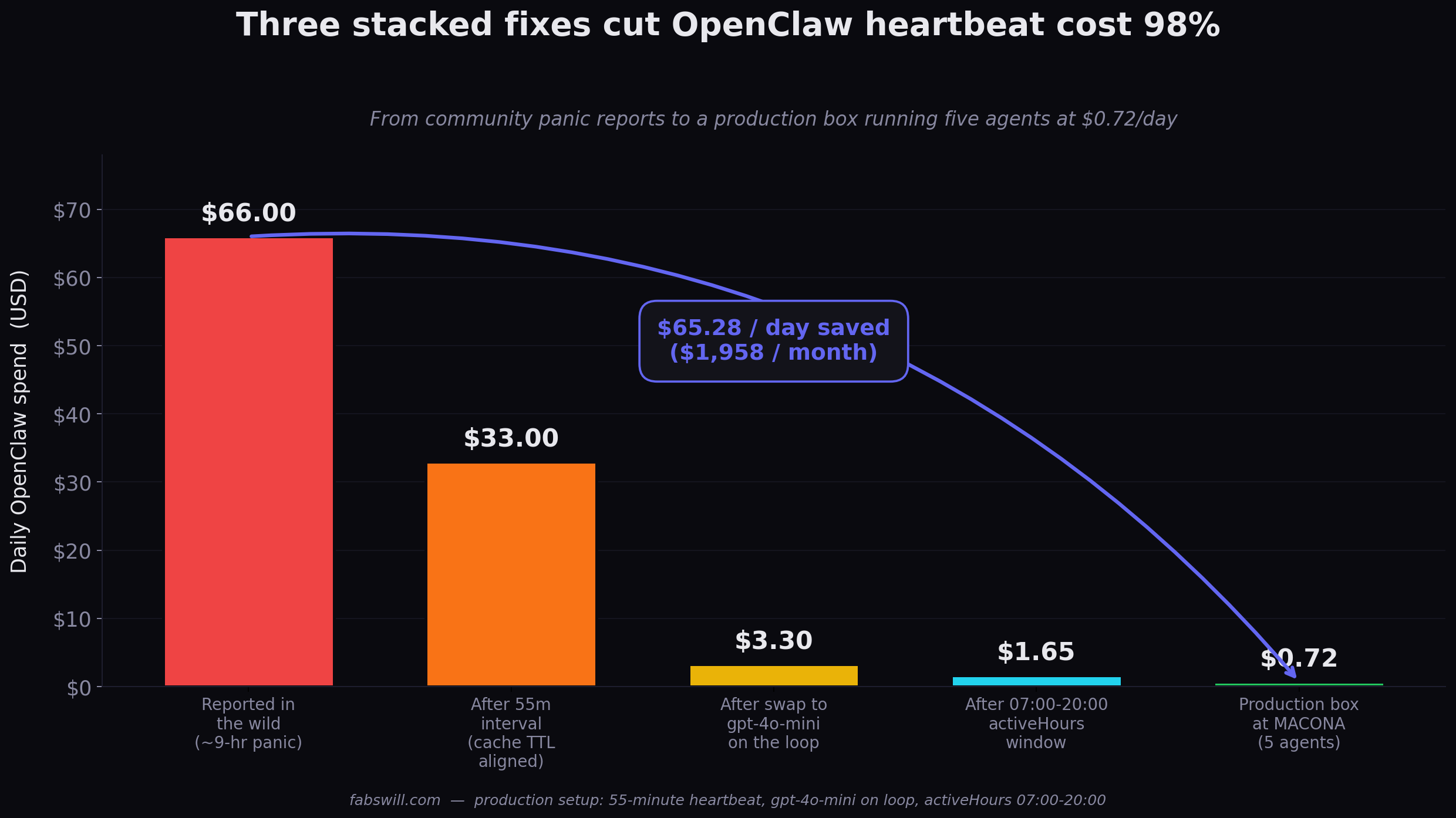 Waterfall chart showing OpenClaw heartbeat daily cost dropping from $66 to $0.72 after three stacked config fixes