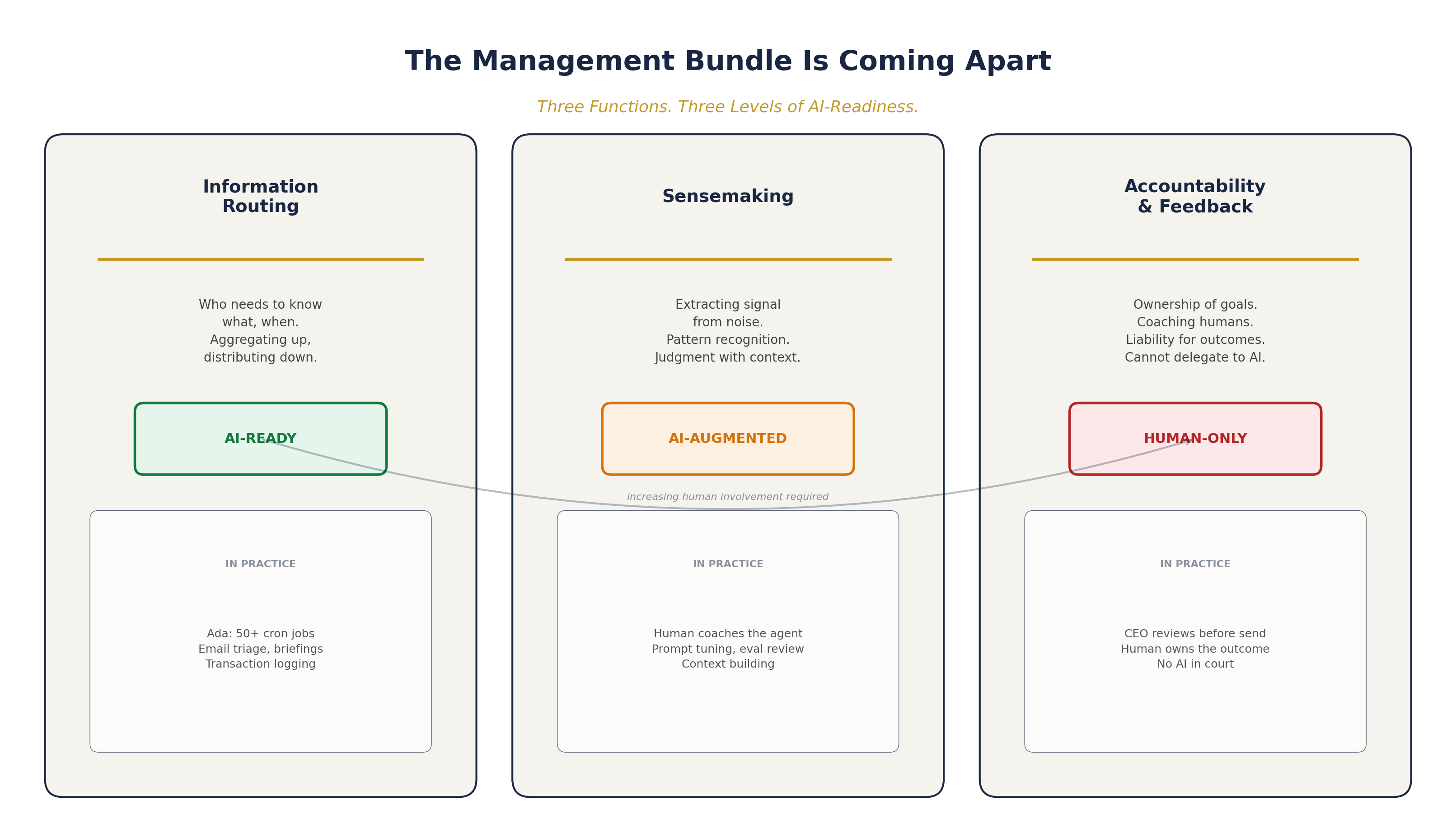 Three pillars of management unbundling — Information Routing (AI-Ready), Sensemaking (AI-Augmented), Accountability (Human-Only)