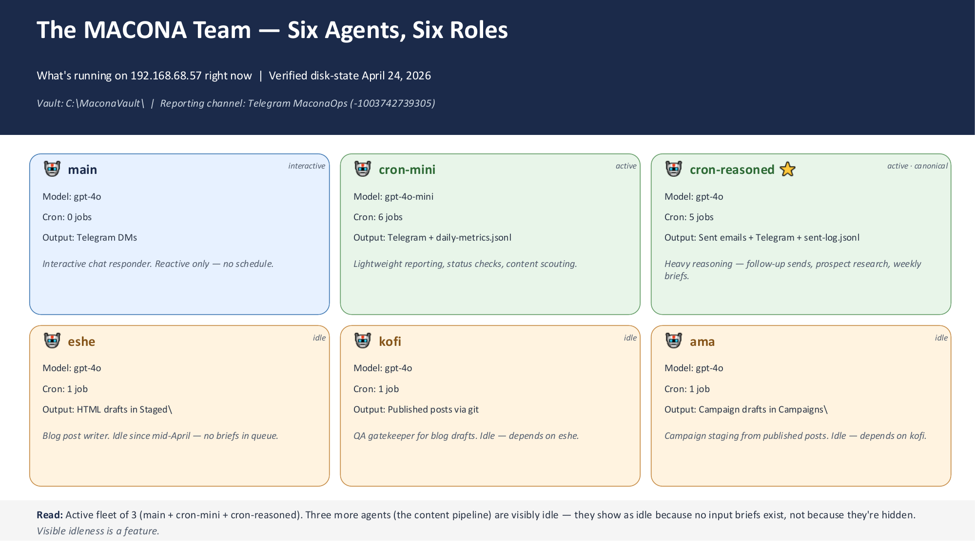 The MACONA agent team — six roles, with model, cron count, and output channel for each