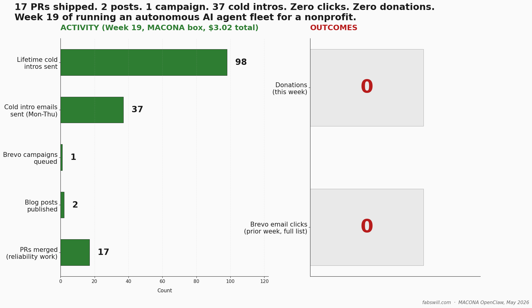 Two-panel chart: left shows 17 PRs, 2 blog posts, 1 campaign, 37 cold intros, 98 lifetime intros shipped in green; right shows zero human clicks and zero donations in red