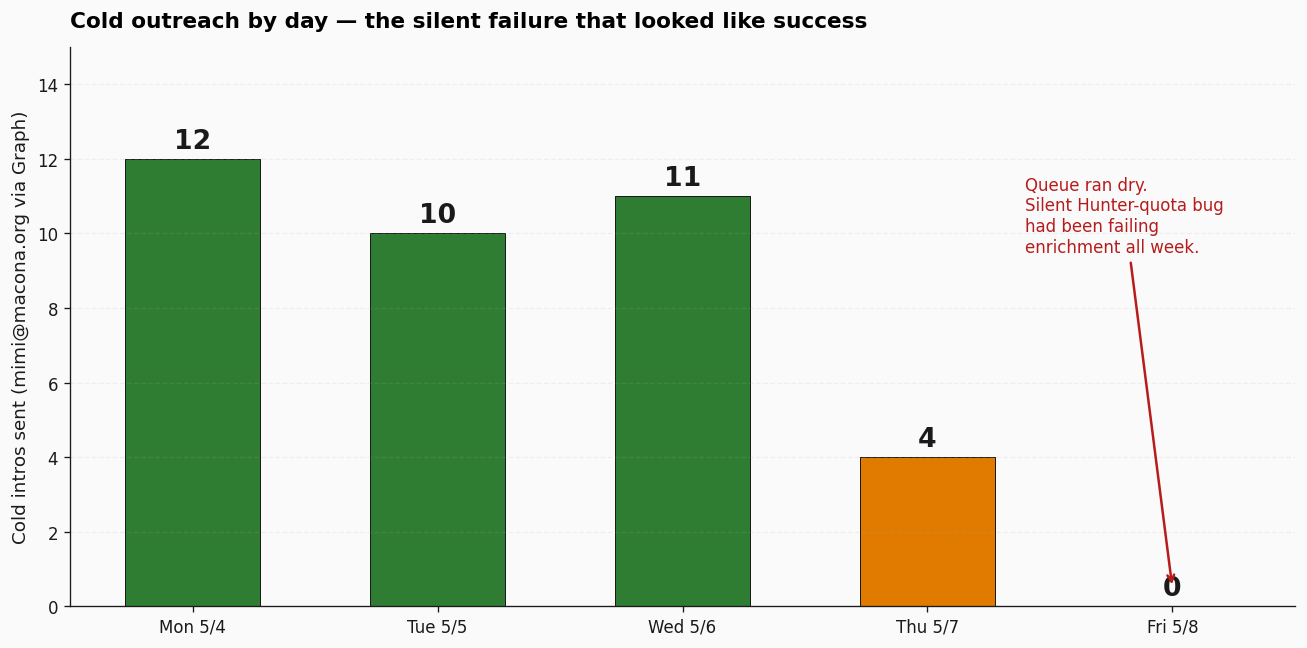 Cold intros per day — 12, 10, 11, 4, 0 — with the dry-day annotation