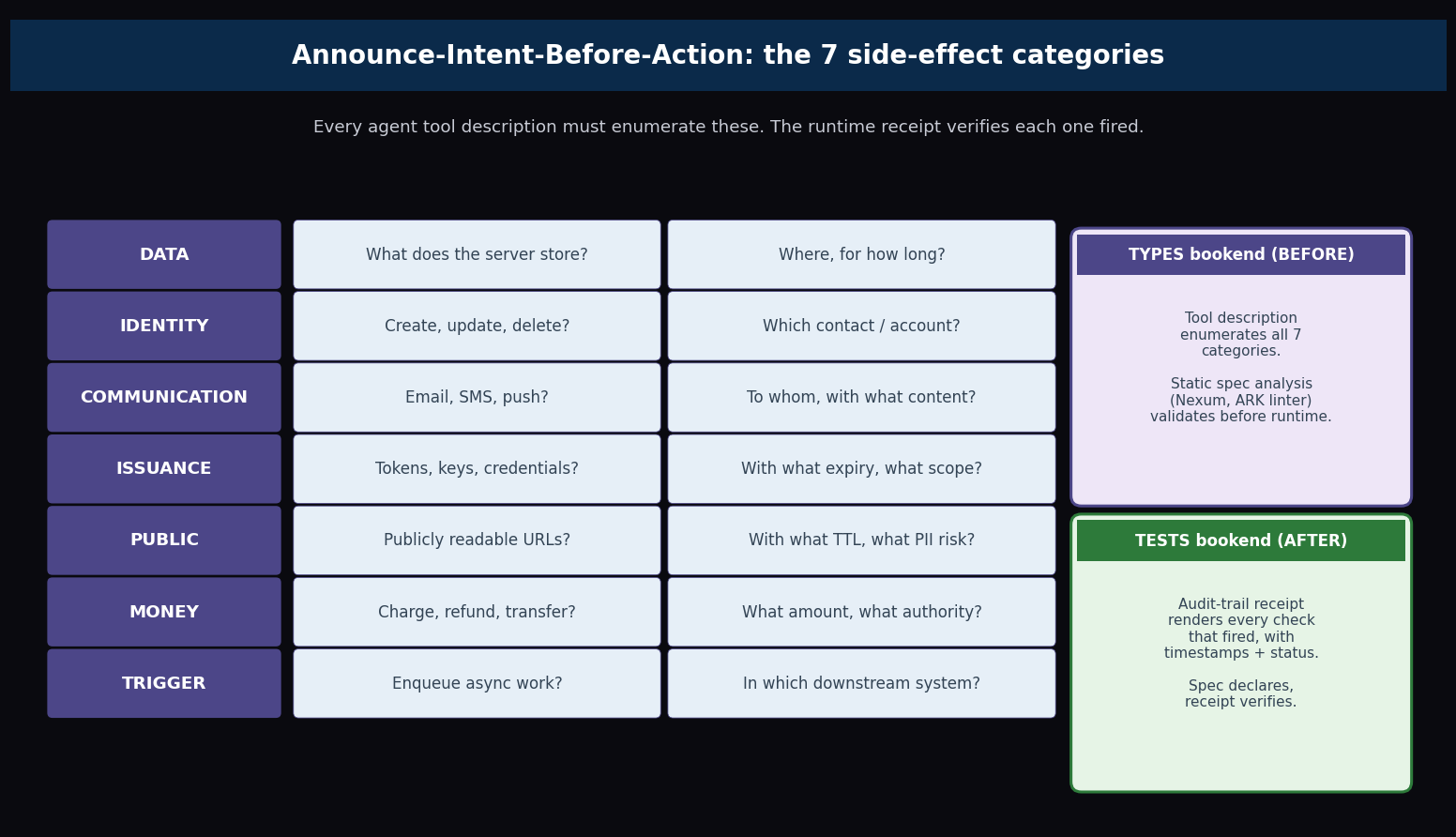 Diagram of the seven announce-intent-before-action side-effect categories (data, identity, communication, issuance, public, money, trigger) paired with the Types/Tests bookend framing