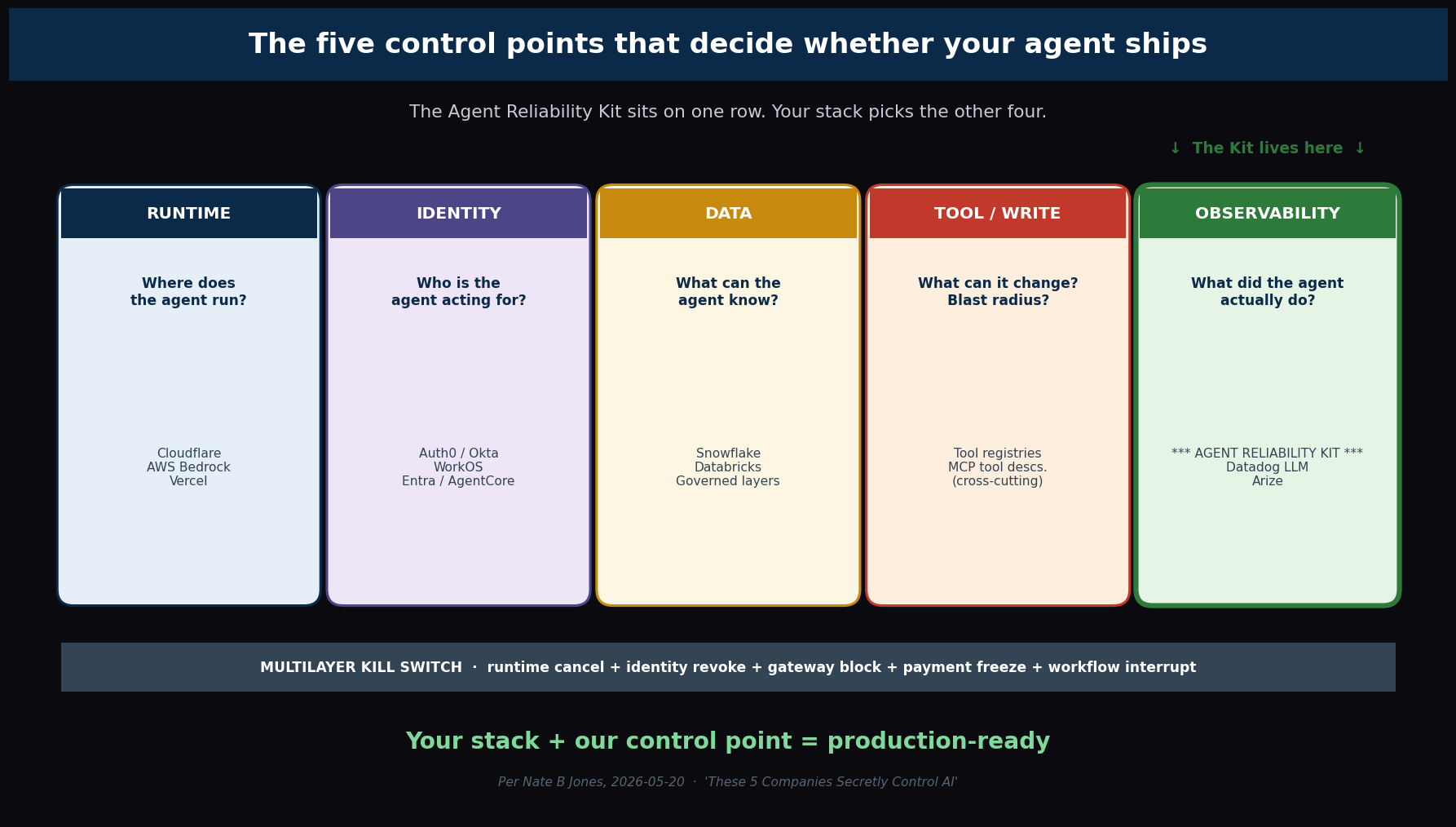 Five-box diagram of the agent infrastructure control points (Runtime, Identity, Data, Tool/Write, Observability) with the Agent Reliability Kit highlighted on the Observability box, plus a multilayer kill-switch strip across the bottom