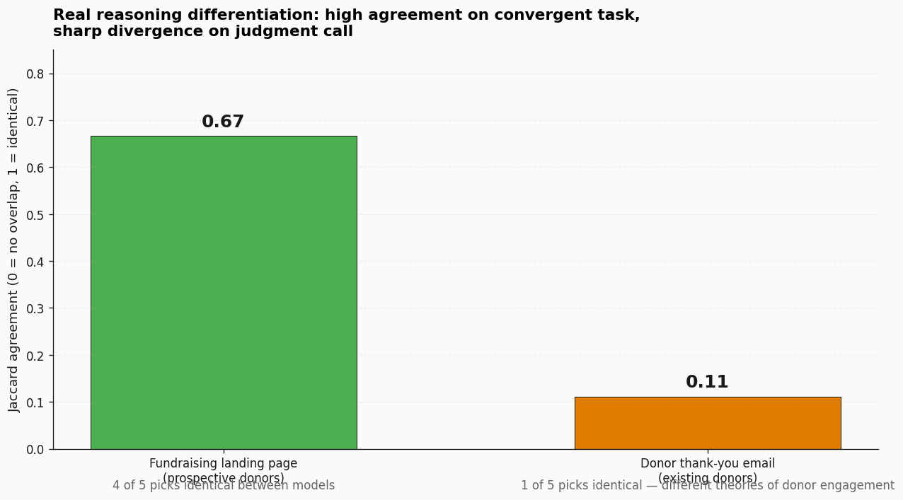 Fundraising vs thank-you Jaccard — 0.67 vs 0.11