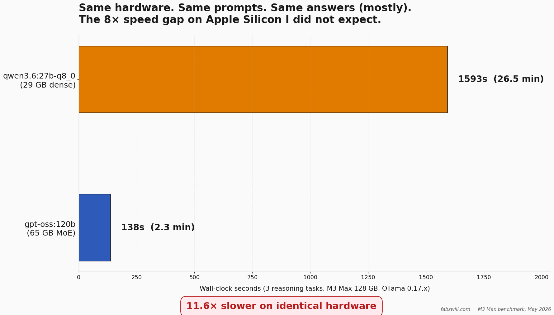 Horizontal bar chart showing gpt-oss:120b at 137 seconds and qwen3.6:27b at 1593 seconds on the same Round 2 reasoning tasks, with an 11.6× slower callout