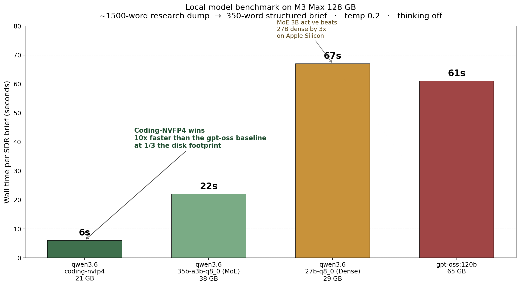 Bar chart comparing wall time of four local models on a structured-output benchmark