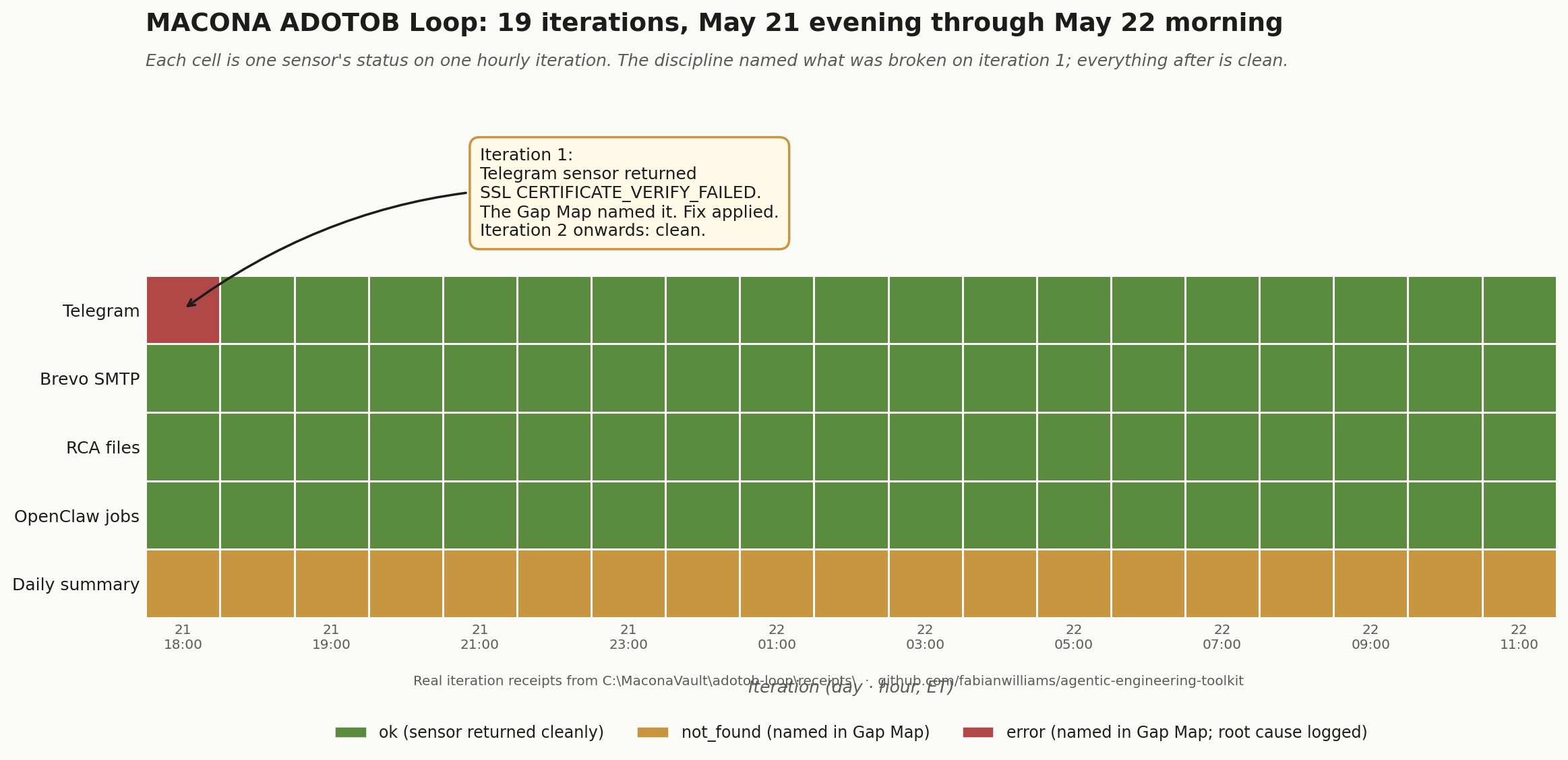 MACONA ADOTOB Loop iteration history showing all 19 iterations from May 21 evening through May 22 morning. Iteration 1's Telegram cell is red (SSL CERTIFICATE_VERIFY_FAILED). Iterations 2 onwards are green. Daily summary stays amber the whole run because the path is not yet configured, and the Gap Map names that every time.