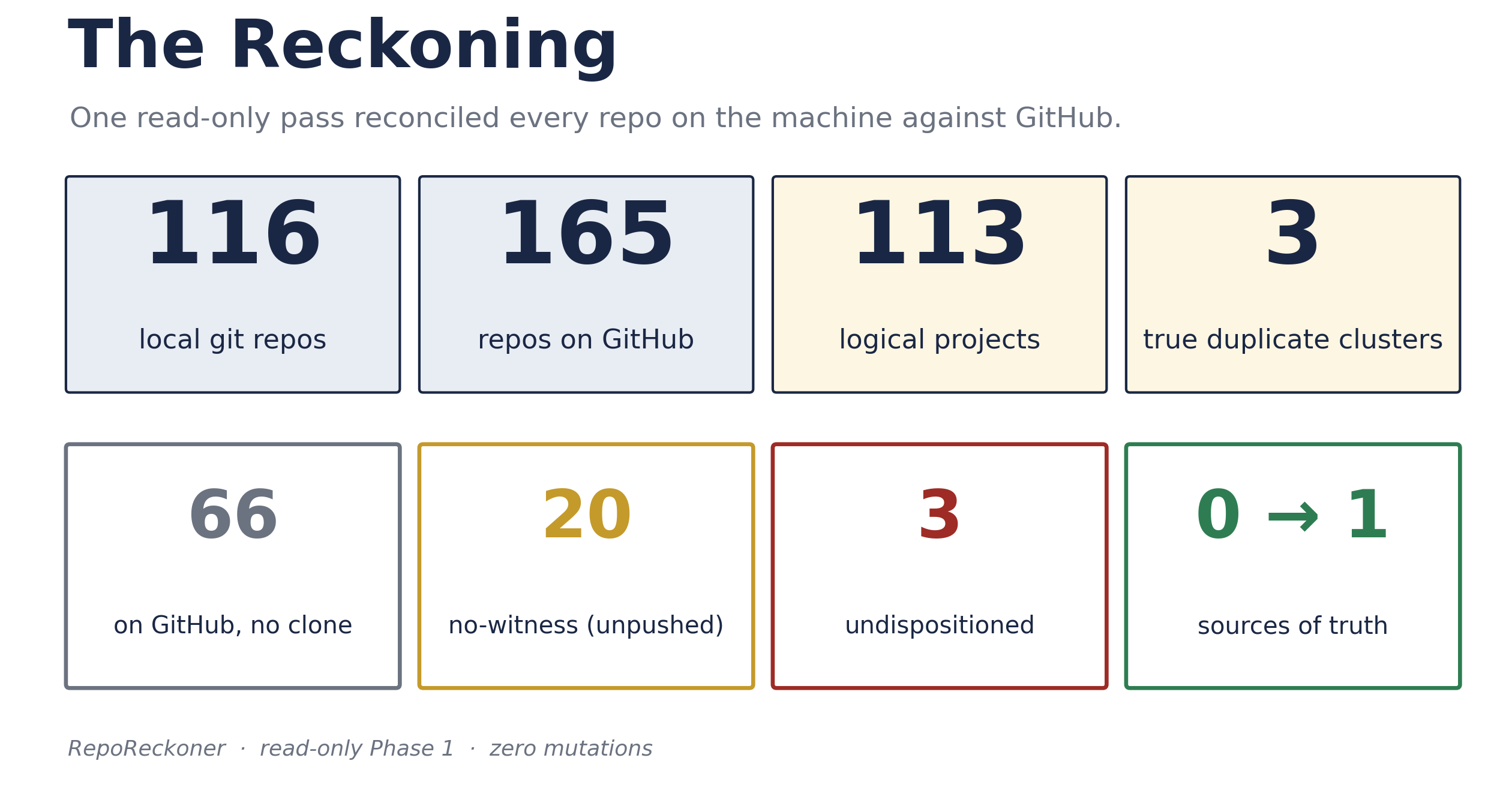 Stat cards: 116 local repos, 165 on GitHub, 113 logical projects, 3 duplicate clusters, and zero sources of truth becoming one