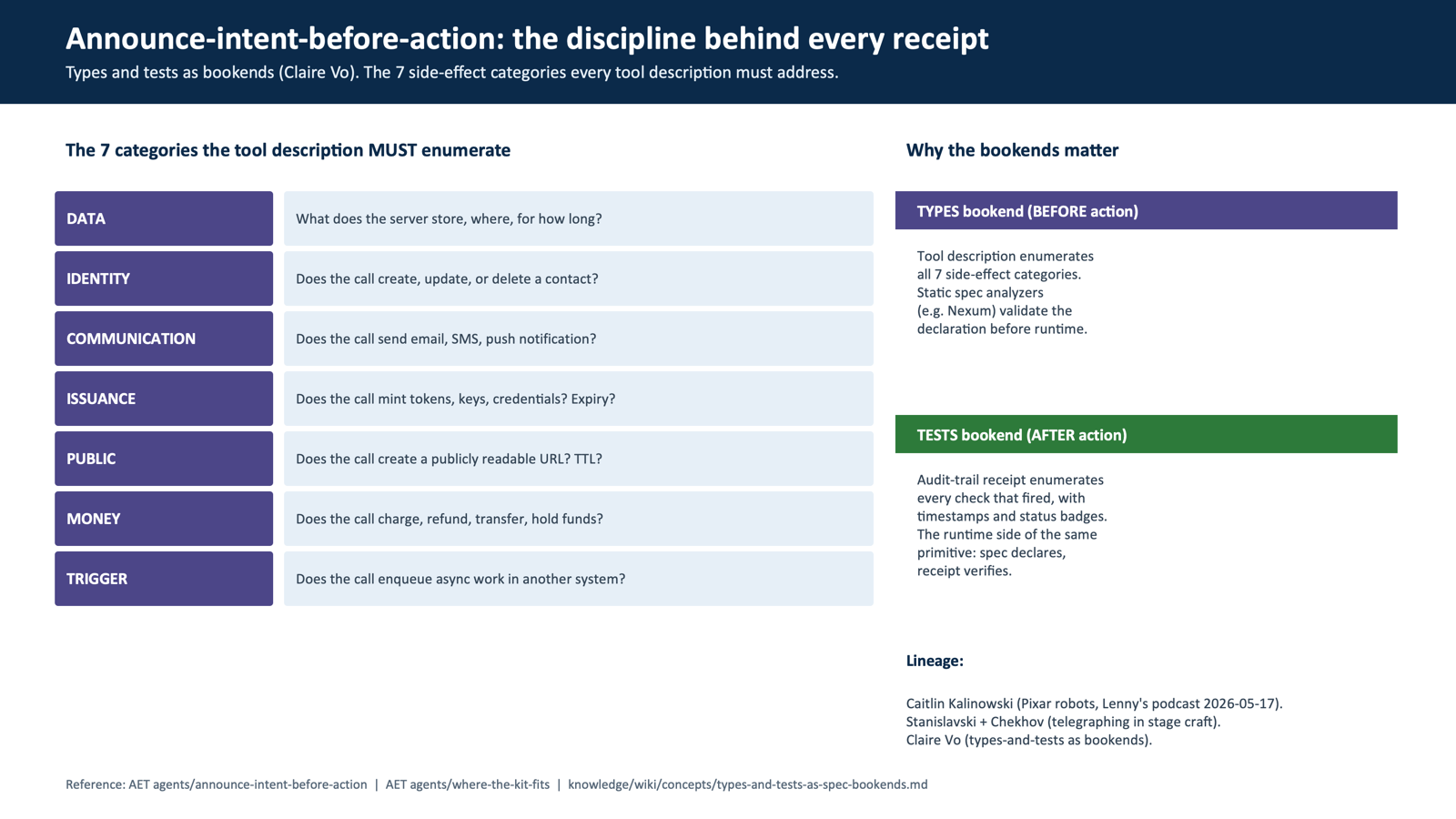 Announce-intent-before-action: the seven side-effect categories every tool description must enumerate, with a types bookend before action and a tests bookend after