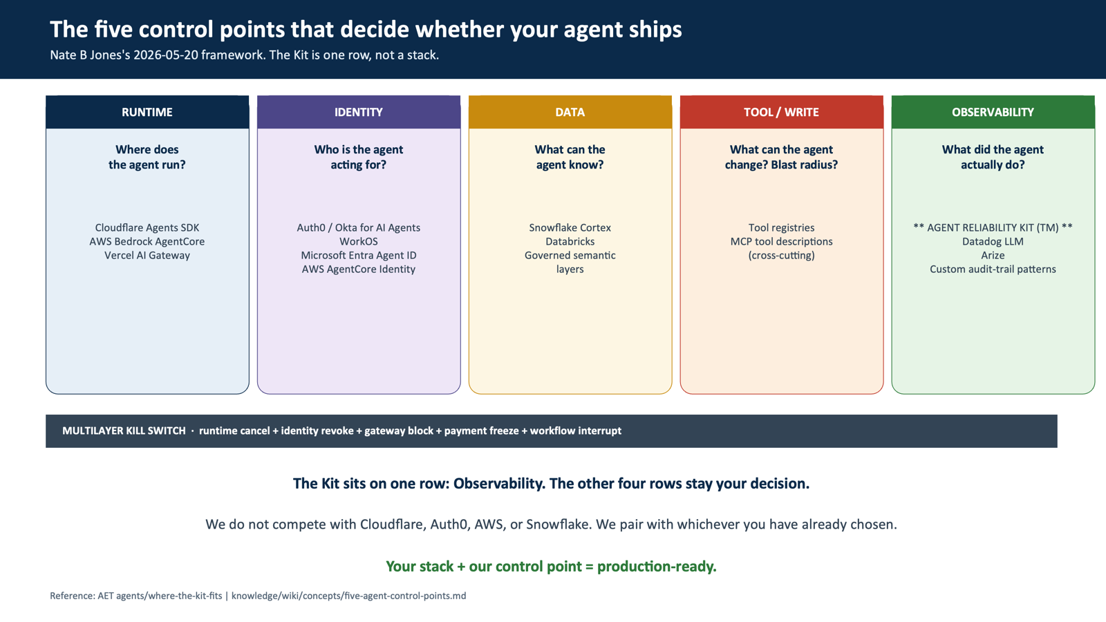 The five control points that decide whether an agent ships: runtime, identity, data, tool/write, and observability
