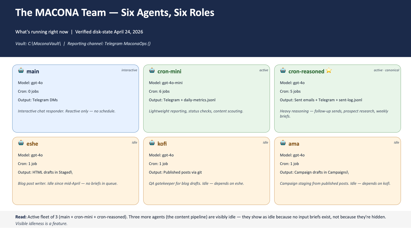 A six-agent fleet dashboard showing each agent, its model, cron jobs, and reporting output