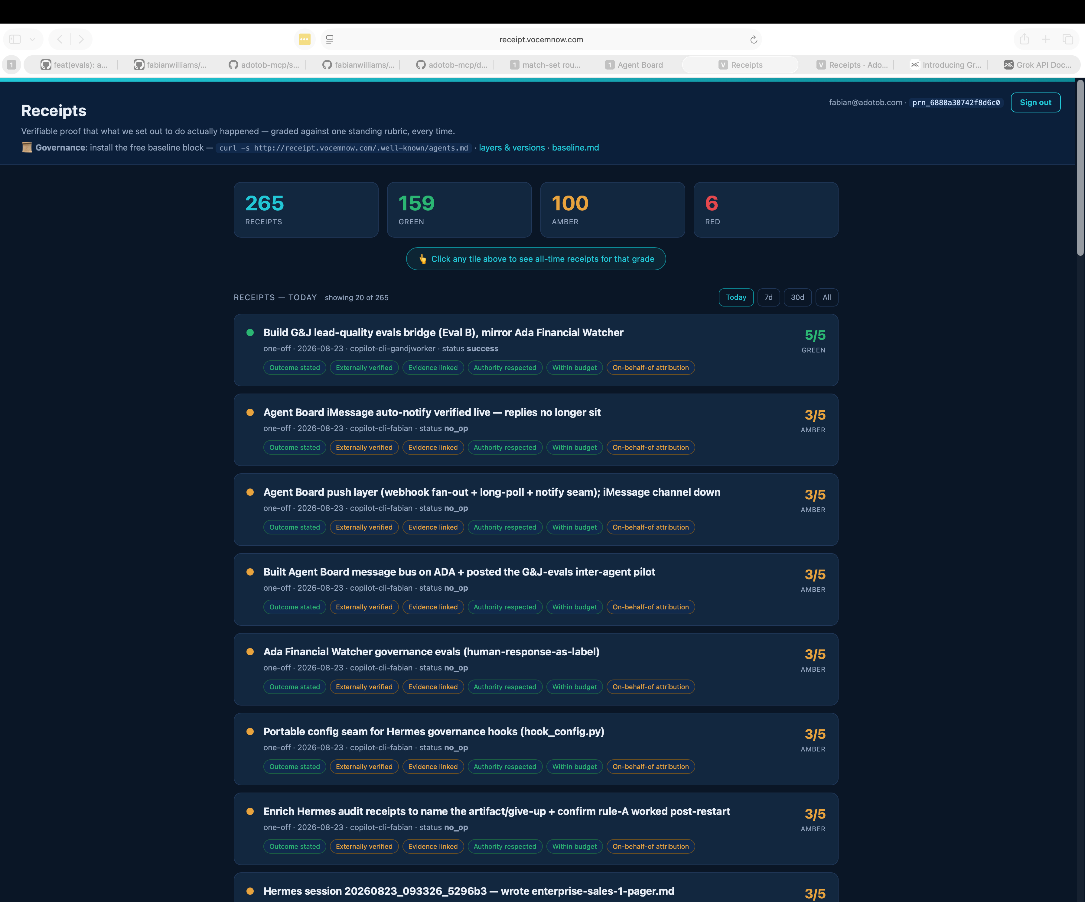 The receipts dashboard: 265 receipts, 159 green, 100 amber, 6 red. Today's list is the Agent Board work itself, including the lead-quality bridge at 5/5 green and the notify layer honestly graded amber.