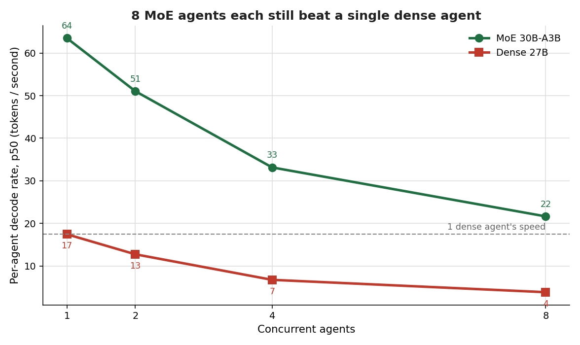 A line chart showing per-agent decode rate, where eight concurrent mixture-of-experts agents each still run faster than a single dense agent