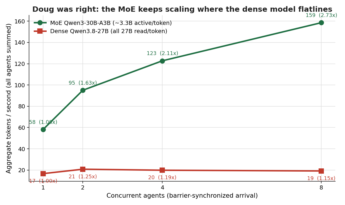 A line chart showing aggregate throughput staying flat near 20 tokens per second on a dense model while a mixture-of-experts model climbs from 58 to 159 tokens per second as concurrent agents rise from one to eight
