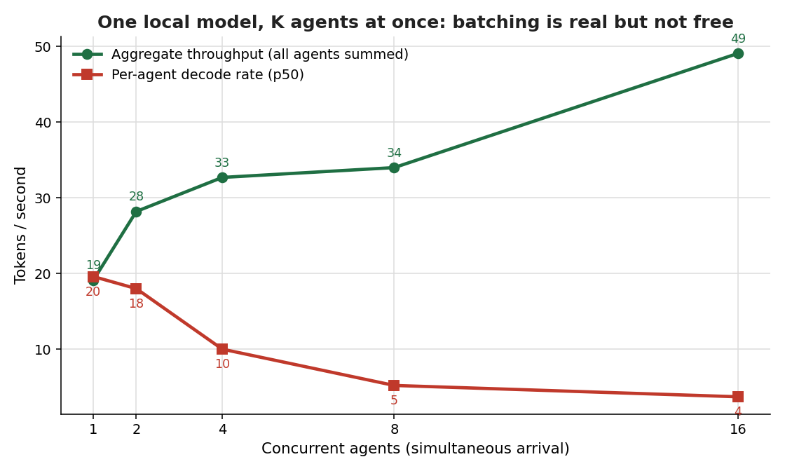 A line chart showing aggregate throughput rising with concurrent agents while per-agent decode rate falls, on one local MLX model