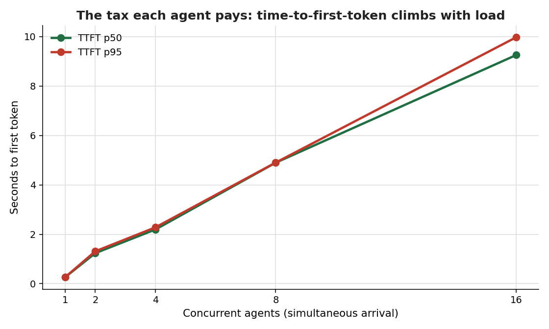 A line chart showing time to first token climbing steadily from under one second at low concurrency to roughly ten seconds at sixteen concurrent agents.
