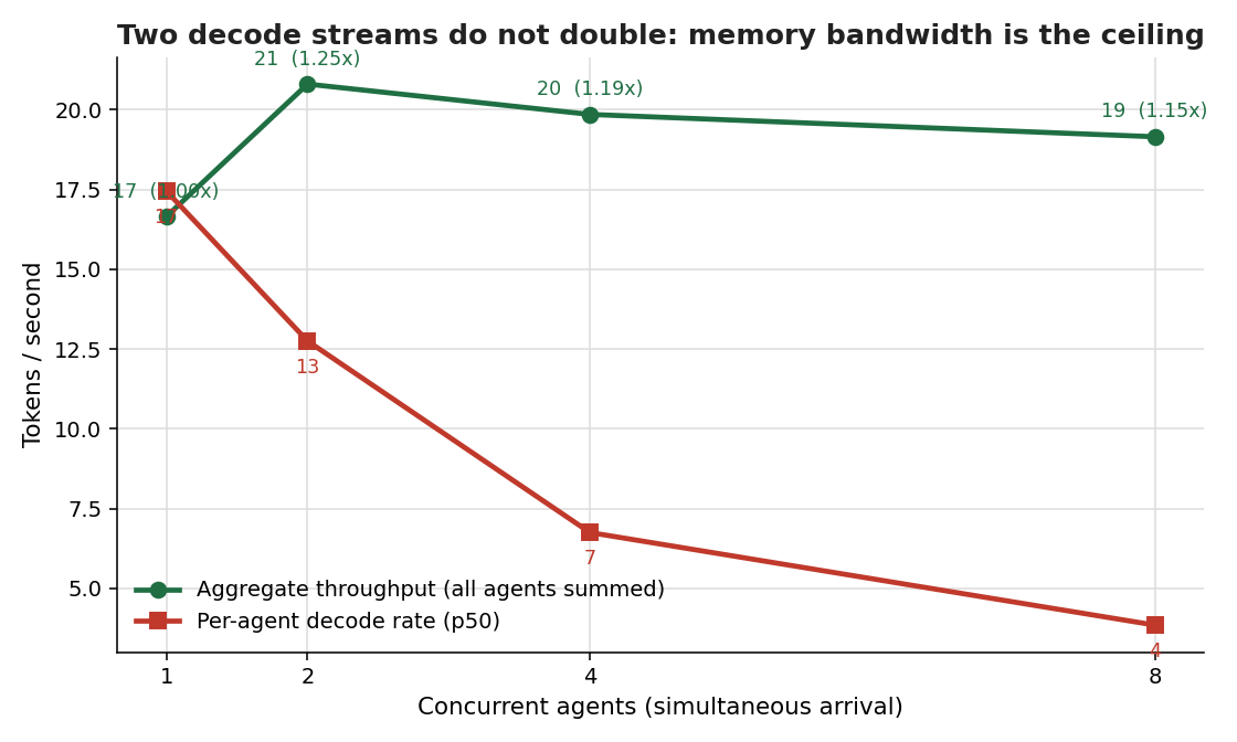 A line chart showing aggregate throughput flattening while per-agent decode rate collapses as concurrent agents rise from one to eight on one local MLX model