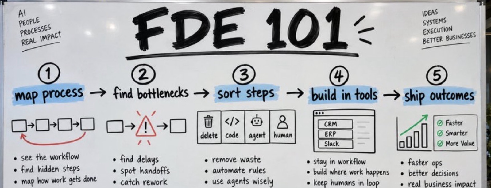 An FDE 101 whiteboard: 1 map process, 2 find bottlenecks, 3 sort steps into delete, code, agent or human, 4 build in tools like CRM, ERP and Slack, 5 ship outcomes