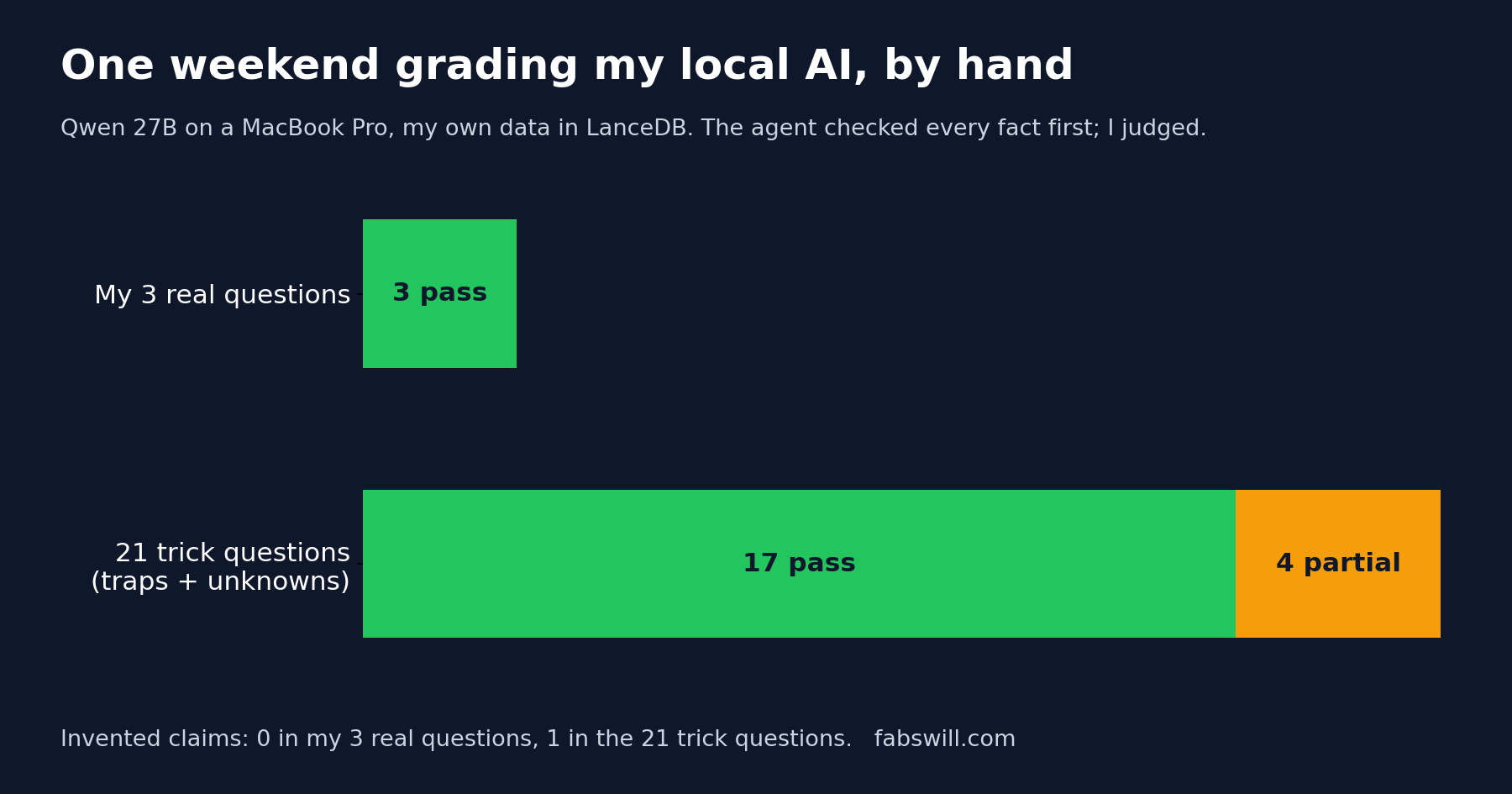 A bar chart titled One weekend grading my local AI, by hand. My 3 real questions: 3 pass. 21 trick questions, traps and unknowns: 17 pass, 4 partial, 0 fail. Invented claims: 0 in the 3 real questions, 1 in the 21 trick questions.