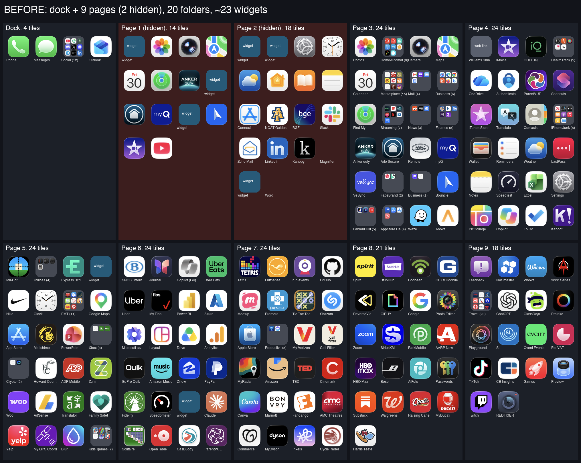Before: the dock plus 9 pages of apps, with pages 1 and 2 shaded red because they were hidden, full of widgets and stray apps.