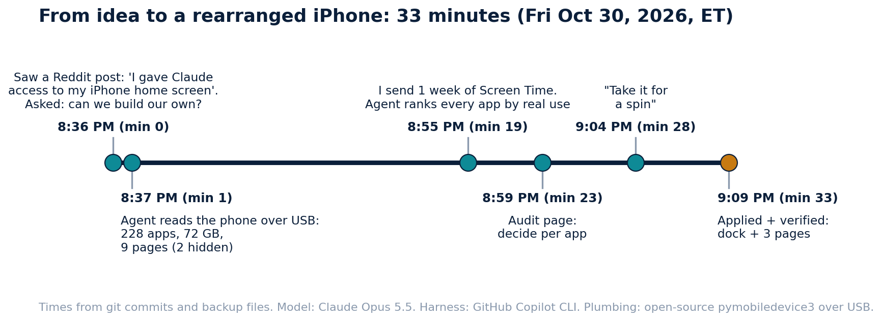 Timeline: 8:36 PM saw the Reddit post and asked can we build our own; 8:37 the agent reads the phone over USB, 228 apps, 72 GB, 9 pages, 2 hidden; 8:55 I send 1 week of Screen Time and it ranks every app by real use; 8:59 audit page to decide per app; 9:04 I say take it for a spin; 9:09 applied and verified, dock plus 3 pages.