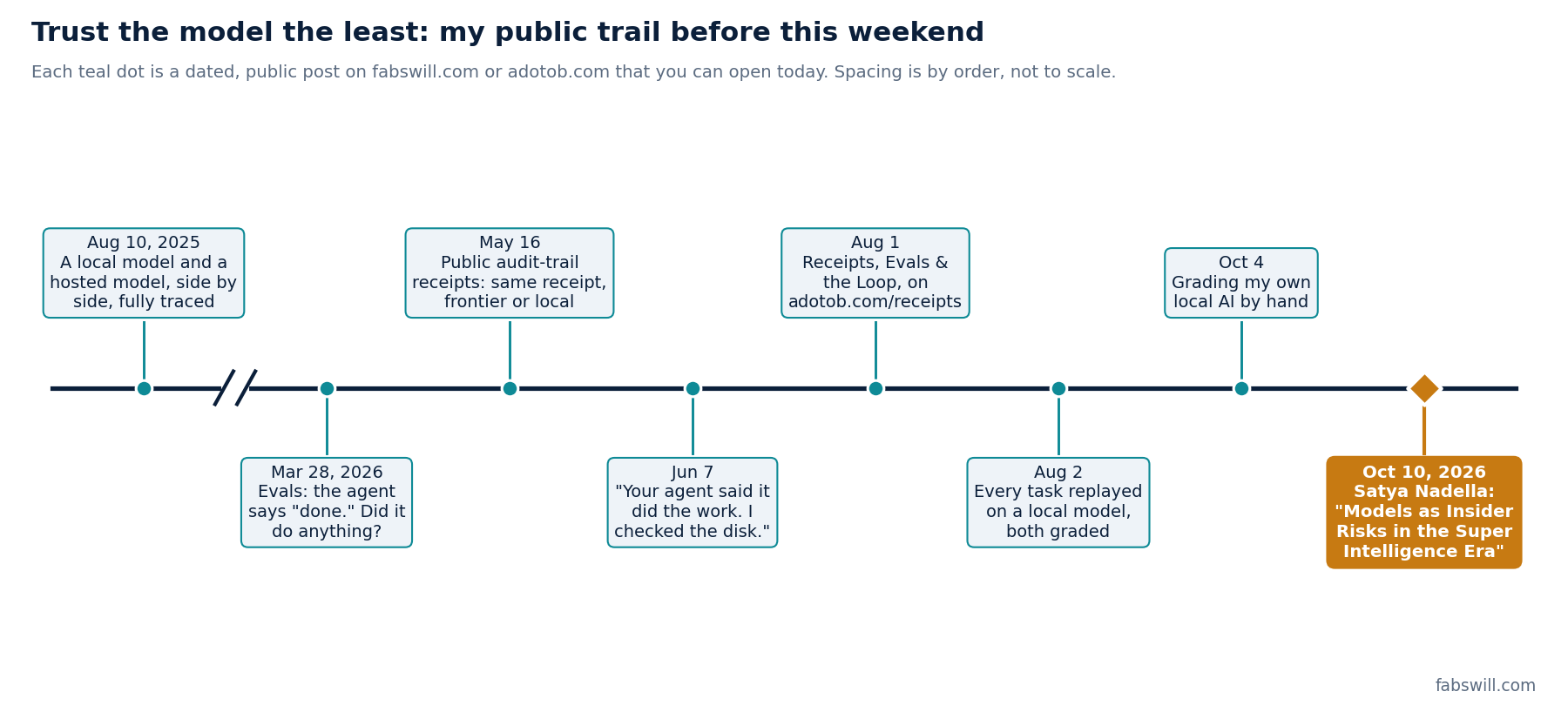 A timeline titled Trust the model the least: my public trail before this weekend. Dated posts: Aug 10, 2025 a local model and a hosted model side by side, fully traced; Mar 28, 2026 evals: the agent says done, did it do anything; May 16 public audit-trail receipts, same receipt frontier or local; Jun 7 your agent said it did the work, I checked the disk; Aug 1 Receipts, Evals and the Loop on adotob.com/receipts; Aug 2 every task replayed on a local model, both graded; Oct 4 grading my own local AI by hand. Then Oct 10, 2026: Satya Nadella, Models as Insider Risks in the Super Intelligence Era.